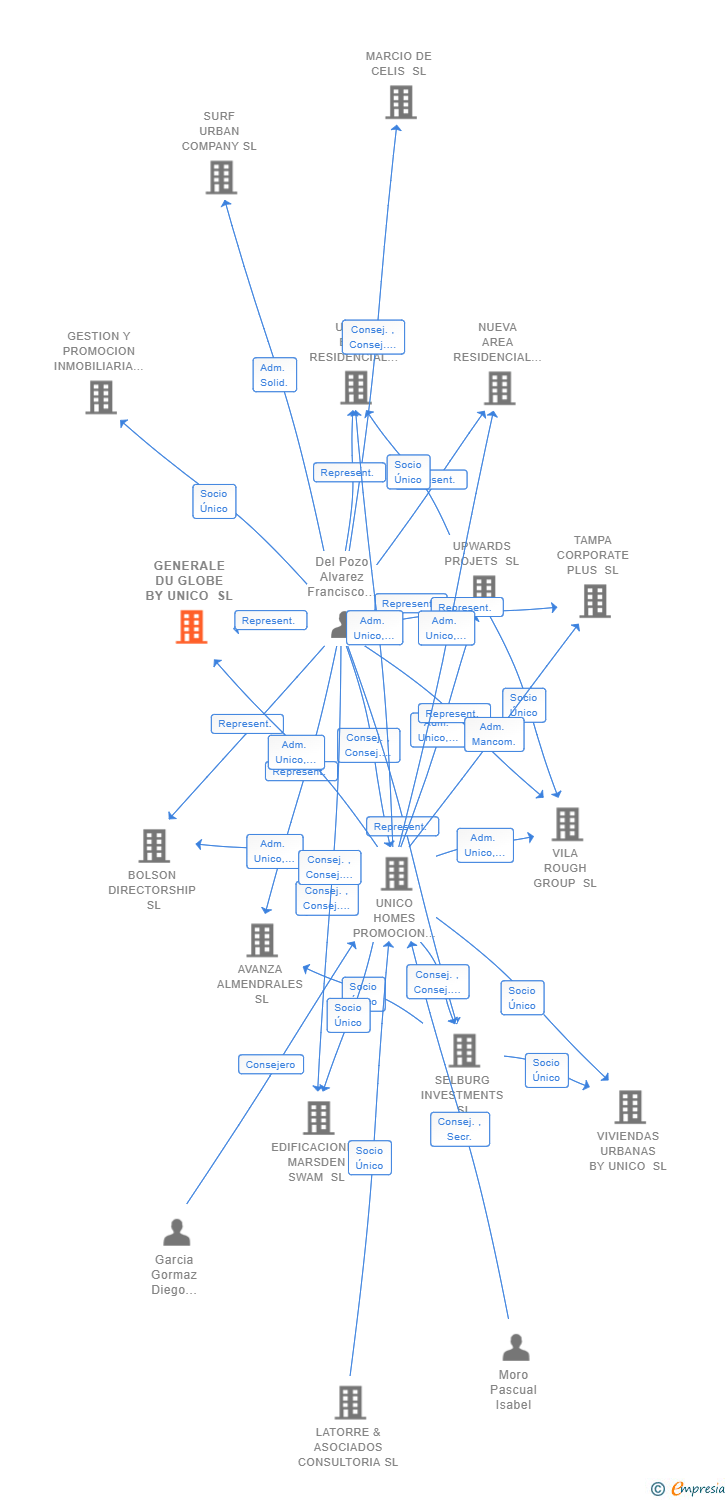 Vinculaciones societarias de GENERALE DU GLOBE BY UNICO SL