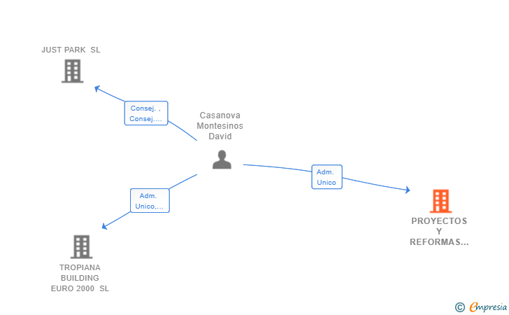 Vinculaciones societarias de PROYECTOS Y REFORMAS CASANOVA SL