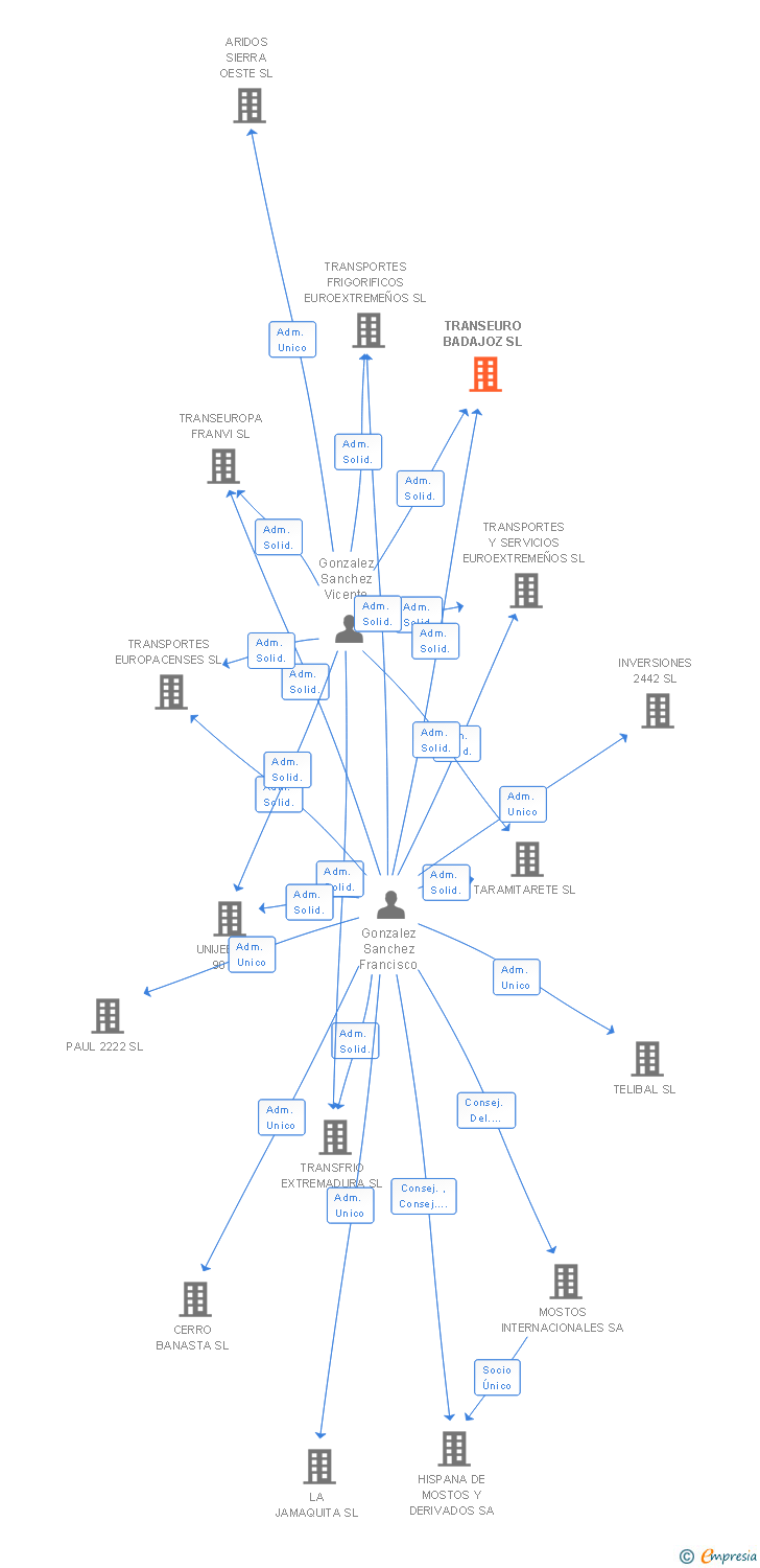 Vinculaciones societarias de TRANSEURO BADAJOZ SL