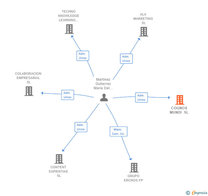 Vinculaciones societarias de COGNOS MUNDI SL