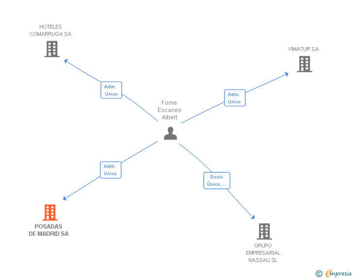 Vinculaciones societarias de POSADAS DE MADRID SA