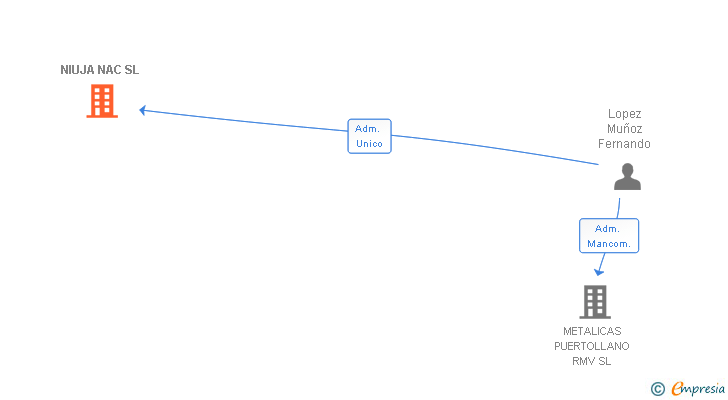 Vinculaciones societarias de NIUJA NAC SL