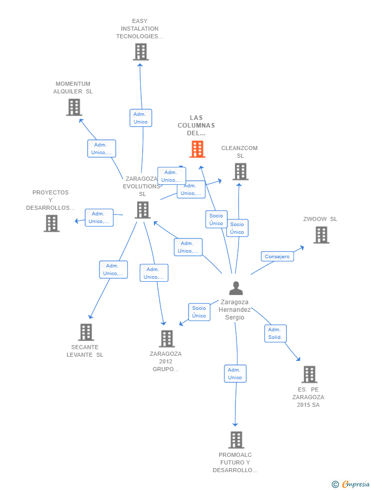 Vinculaciones societarias de LAS COLUMNAS DEL PROGRESO SL