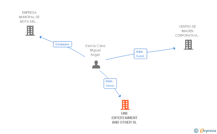 Vinculaciones societarias de UNE ENTERTAIMENT AND OTHER SL