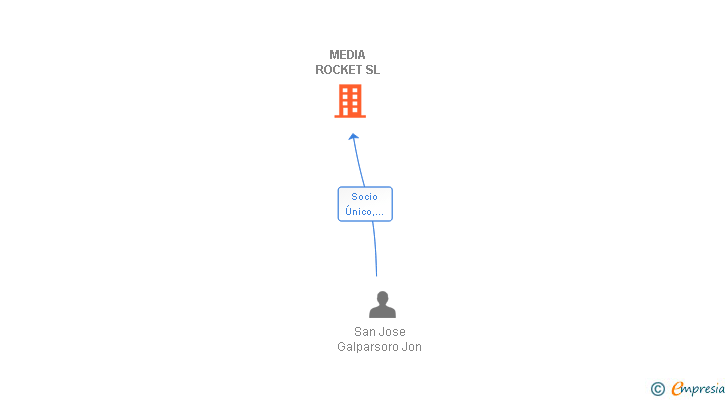 Vinculaciones societarias de MEDIA ROCKET SL