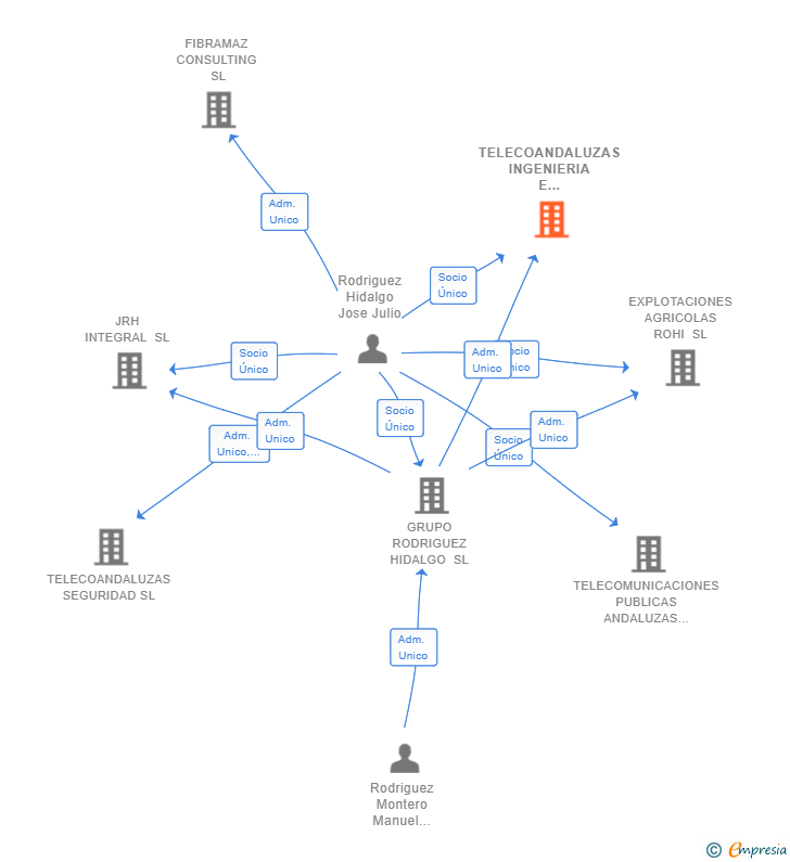 Vinculaciones societarias de TELECOANDALUZAS INGENIERIA E INFRAESTRUCTURAS SL