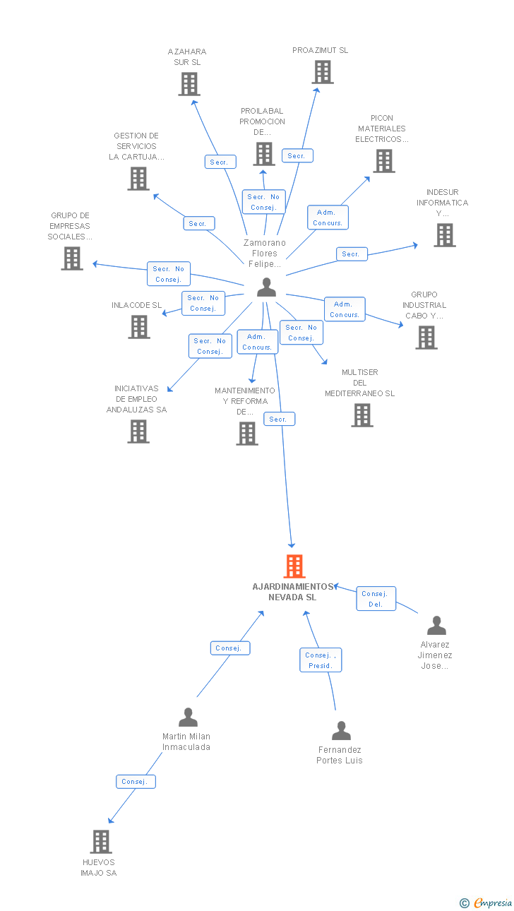 Vinculaciones societarias de AJARDINAMIENTOS NEVADA SL