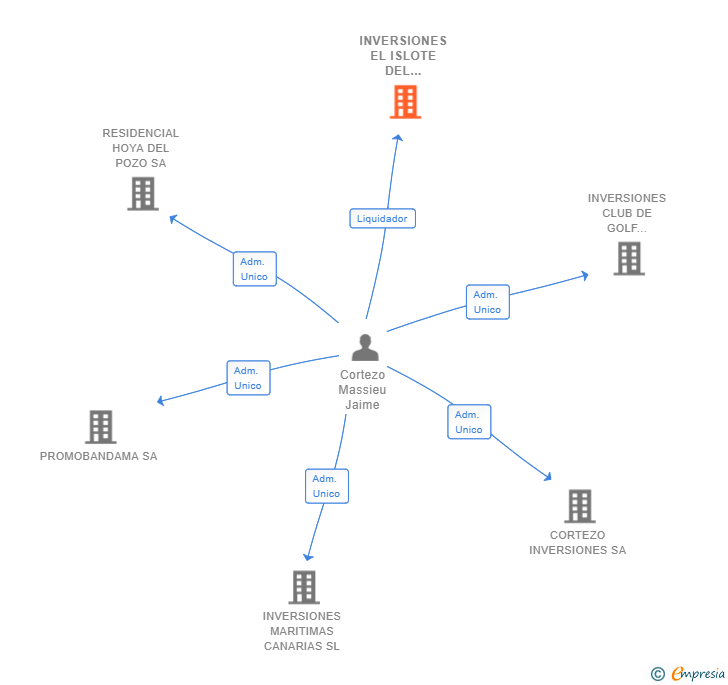Vinculaciones societarias de INVERSIONES EL ISLOTE DEL FRANCES SOCIEDAD LIMITADA 