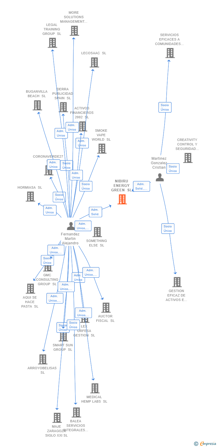 Vinculaciones societarias de NIBIRU ENERGY GREEN SL