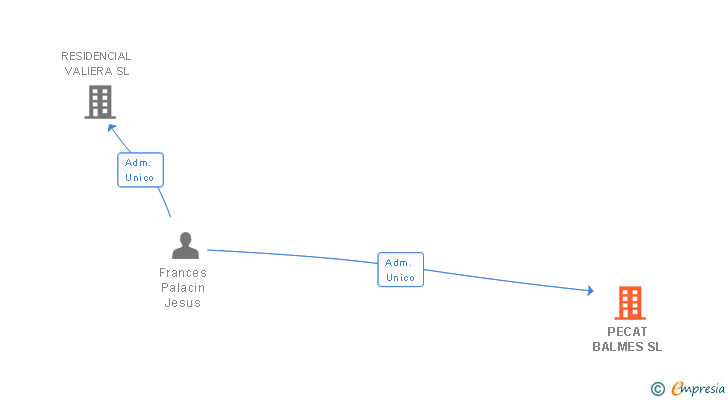 Vinculaciones societarias de PECAT BALMES SL