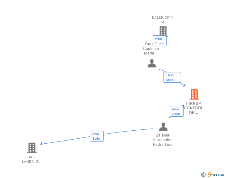 Vinculaciones societarias de FINNUP CONTROL DE GESTION SL