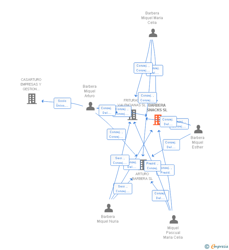 Vinculaciones societarias de BARBERA SNACKS SL