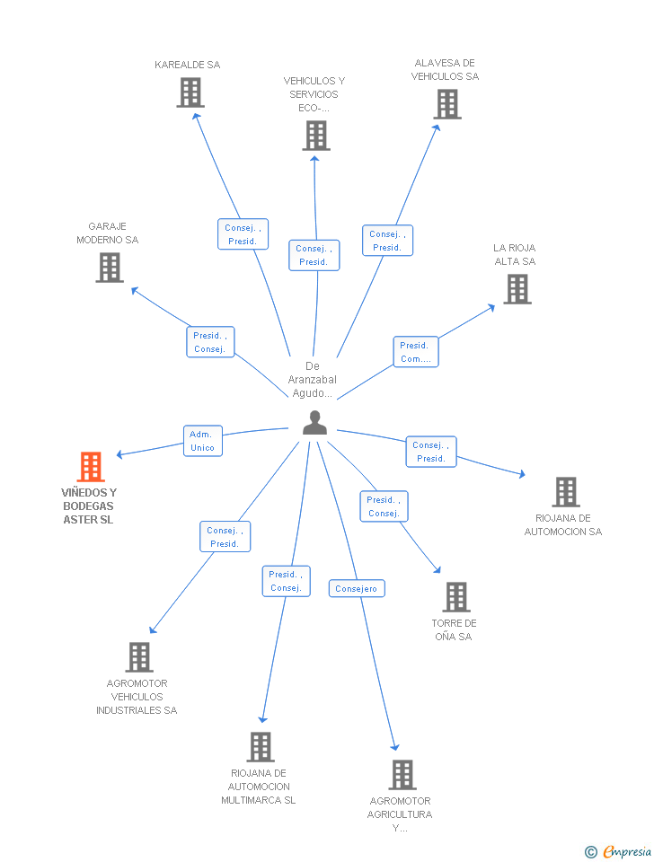 Vinculaciones societarias de VIÑEDOS Y BODEGAS ASTER SL