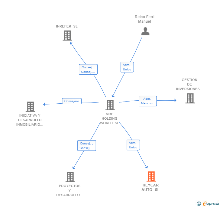 Vinculaciones societarias de REYCAR AUTO SL