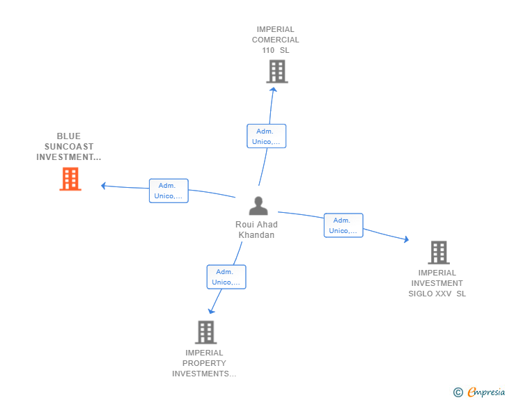 Vinculaciones societarias de BLUE SUNCOAST INVESTMENT SL