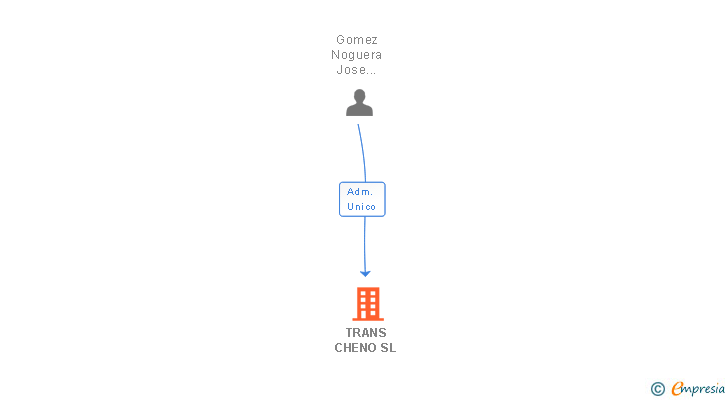 Vinculaciones societarias de TRANS CHENO SL