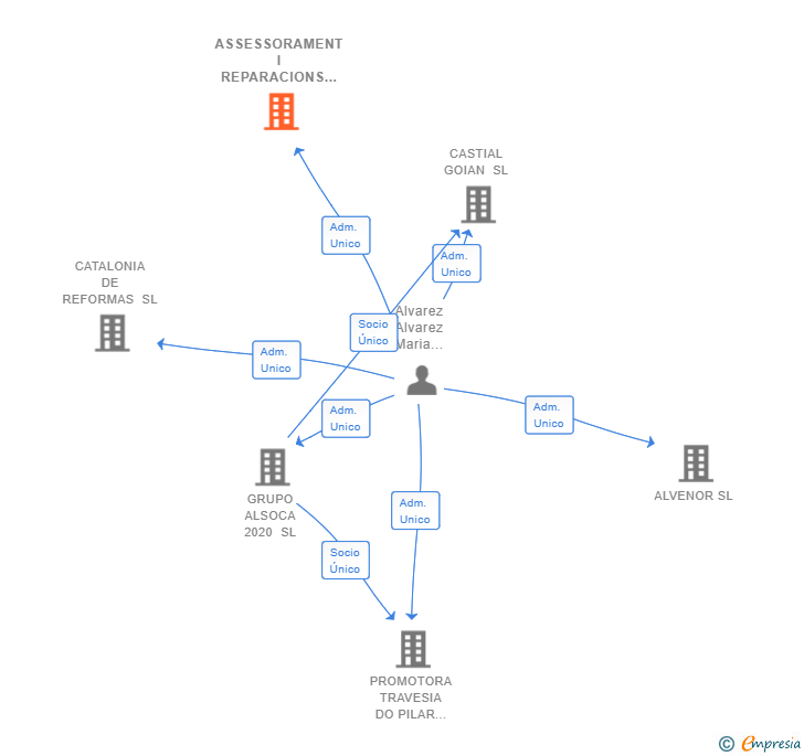 Vinculaciones societarias de ASSESSORAMENT I REPARACIONS DE CATALUNYA SL