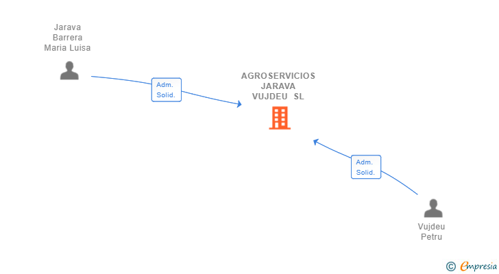 Vinculaciones societarias de AGROSERVICIOS JARAVA VUJDEU SL