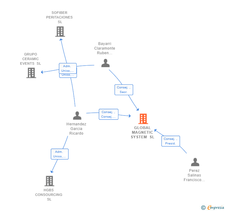 Vinculaciones societarias de GLOBAL MAGNETIC SYSTEM SL