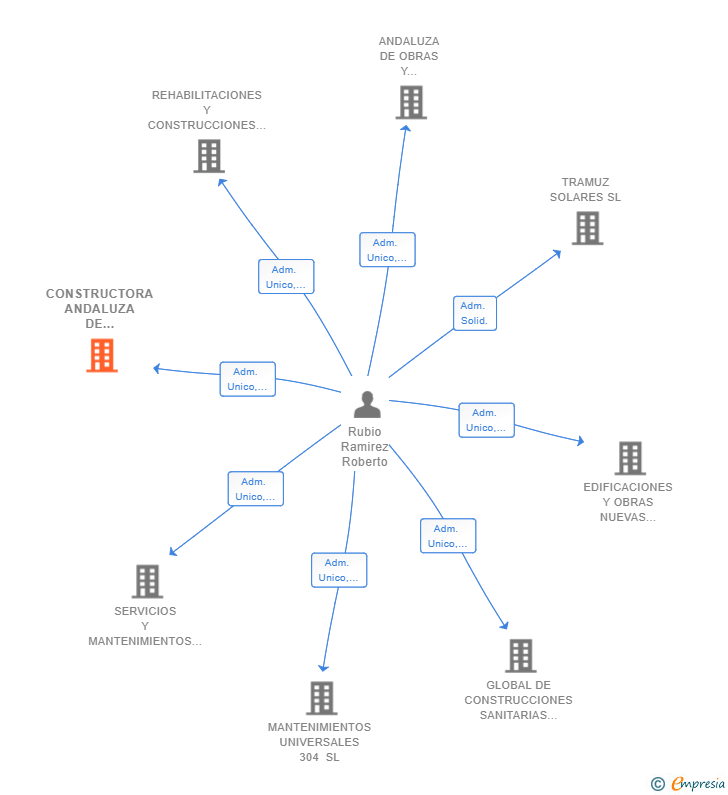 Vinculaciones societarias de CONSTRUCTORA ANDALUZA DE HOSPITALES SL