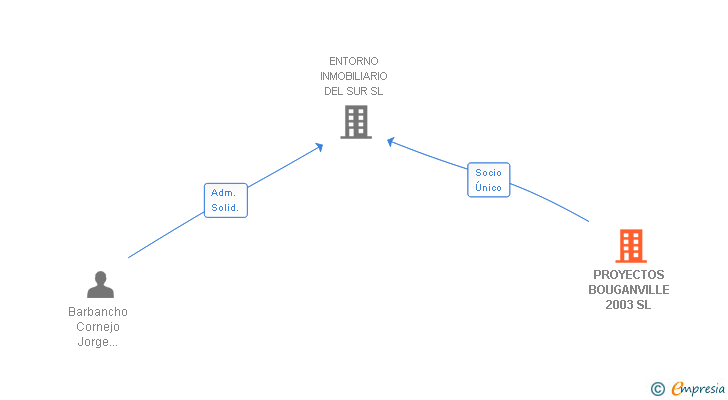 Vinculaciones societarias de PROYECTOS BOUGANVILLE 2003 SL