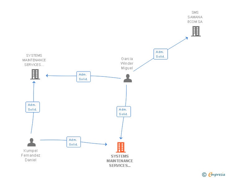 Vinculaciones societarias de SYSTEMS MAINTENANCE SERVICES CORPORATE SA