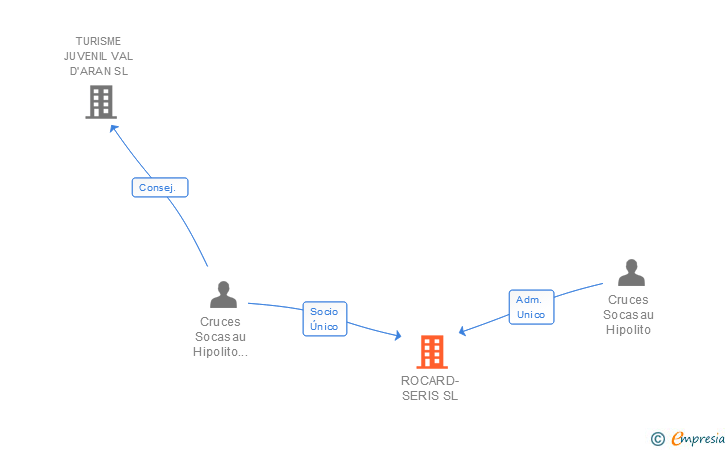 Vinculaciones societarias de ROCARD-SERIS SL