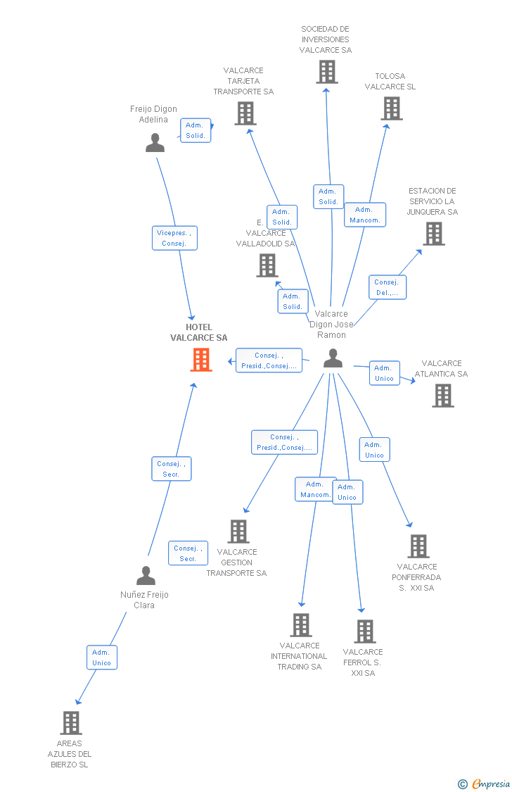 Vinculaciones societarias de HOTEL VALCARCE SA