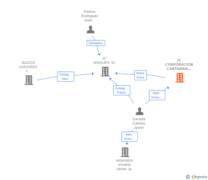 Vinculaciones societarias de CAVADA CORP SL