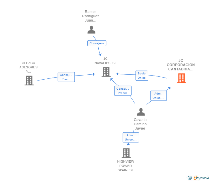 Vinculaciones societarias de JC CORPORACION CANTABRIA SL