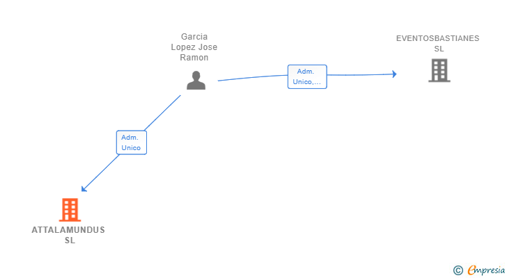 Vinculaciones societarias de ATTALAMUNDUS SL