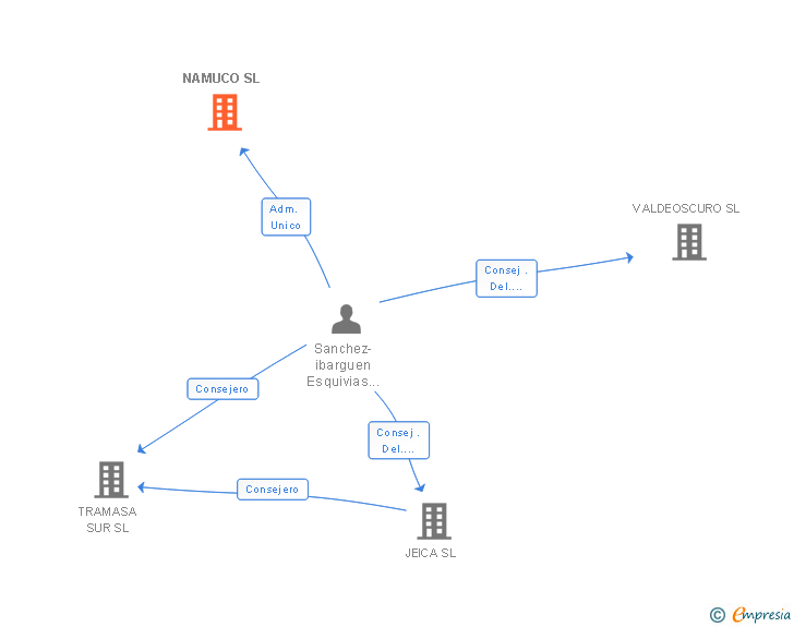 Vinculaciones societarias de NAMUCO SL