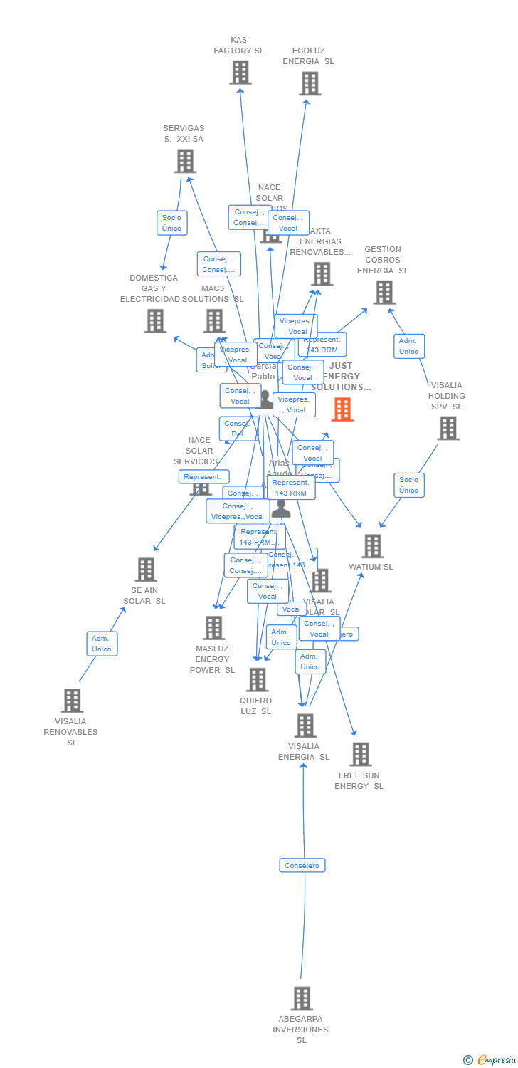 Vinculaciones societarias de JUST ENERGY SOLUTIONS SL