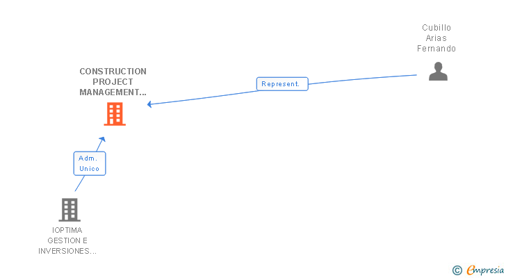 Vinculaciones societarias de CONSTRUCTION PROJECT MANAGEMENT OBRAS Y REFORMAS SL
