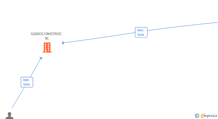 Vinculaciones societarias de GABOCONSTRUC SL