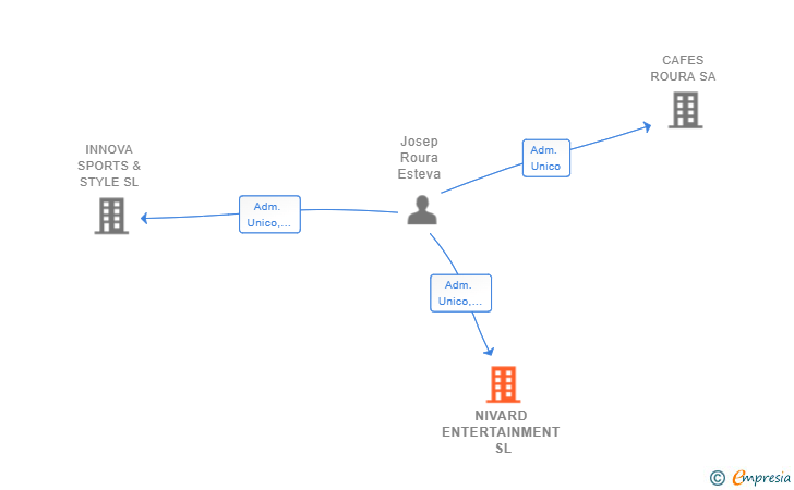 Vinculaciones societarias de NIVARD ENTERTAINMENT SL