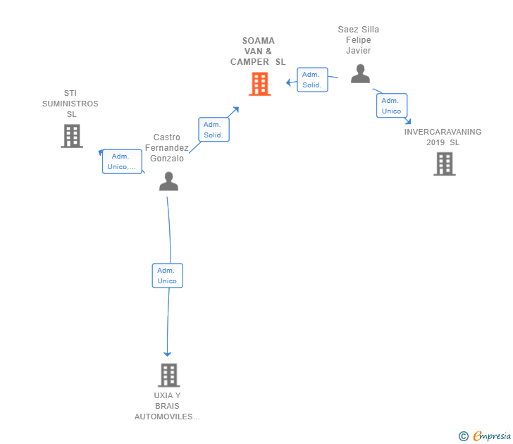 Vinculaciones societarias de SOAMA VAN & CAMPER SL (EXTINGUIDA)