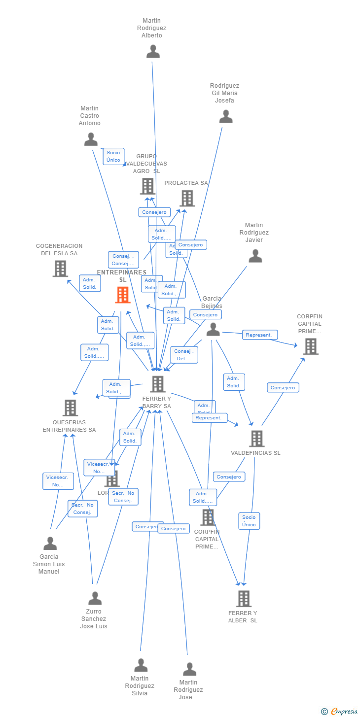 Vinculaciones societarias de GRUPO ENTREPINARES SL