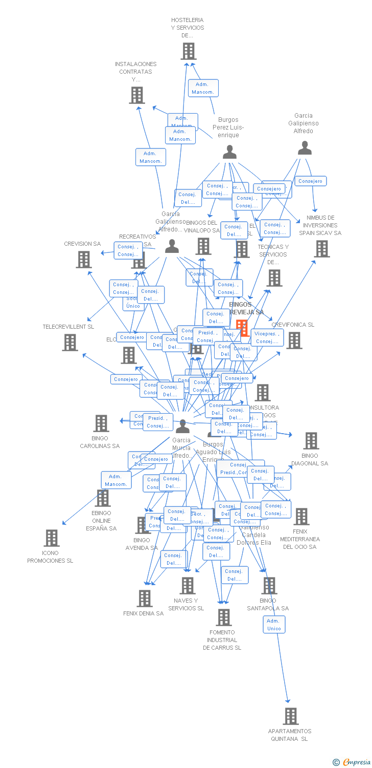 Vinculaciones societarias de BINGOS TORREVIEJA SA