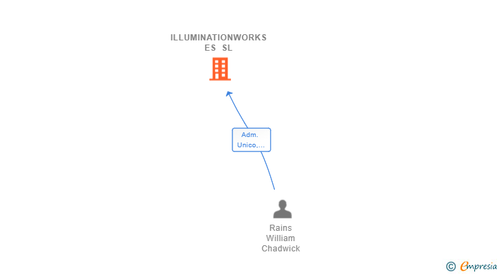 Vinculaciones societarias de ILLUMINATIONWORKS ES SL