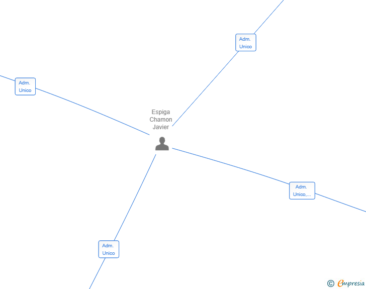 Vinculaciones societarias de ESPIGA ABOGADOS SLP