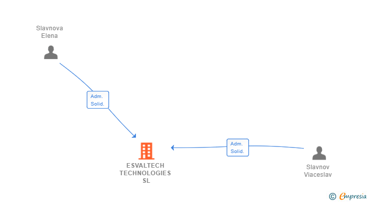 Vinculaciones societarias de ESVALTECH TECHNOLOGIES SL
