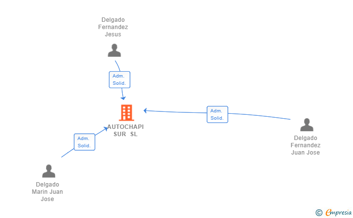 Vinculaciones societarias de AUTOCHAPI SUR SL