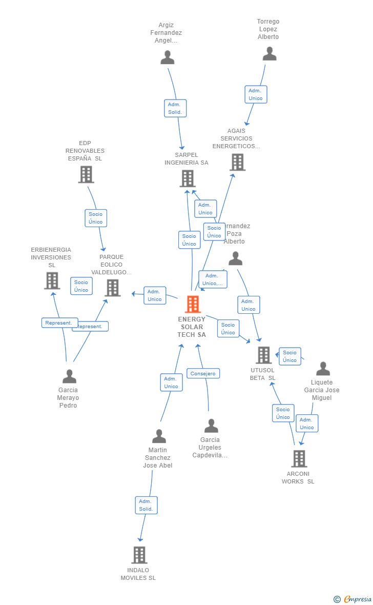 Vinculaciones societarias de ENERGY SOLAR TECH SA