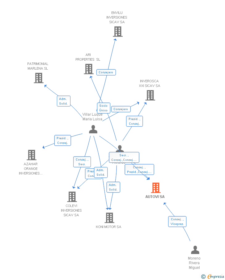 Vinculaciones societarias de AUTOVI SA