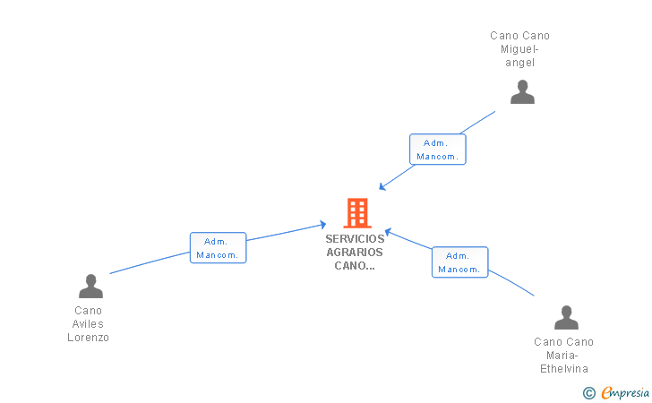Vinculaciones societarias de SERVICIOS AGRARIOS CANO CANO SL