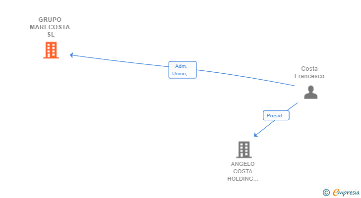 Vinculaciones societarias de GRUPO MARECOSTA SL