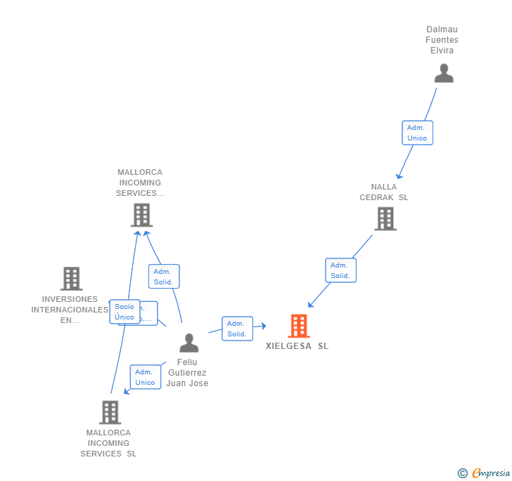 Vinculaciones societarias de XIELGESA SL