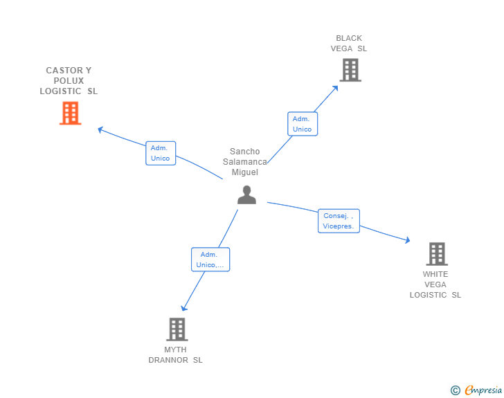 Vinculaciones societarias de CASTOR Y POLUX LOGISTIC SL