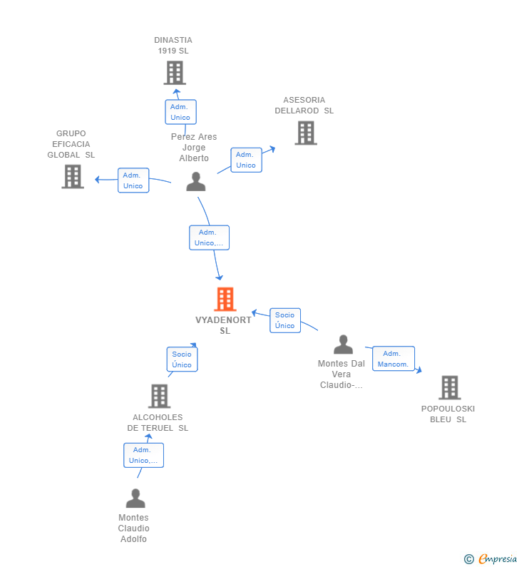 Vinculaciones societarias de VYADENORT SL